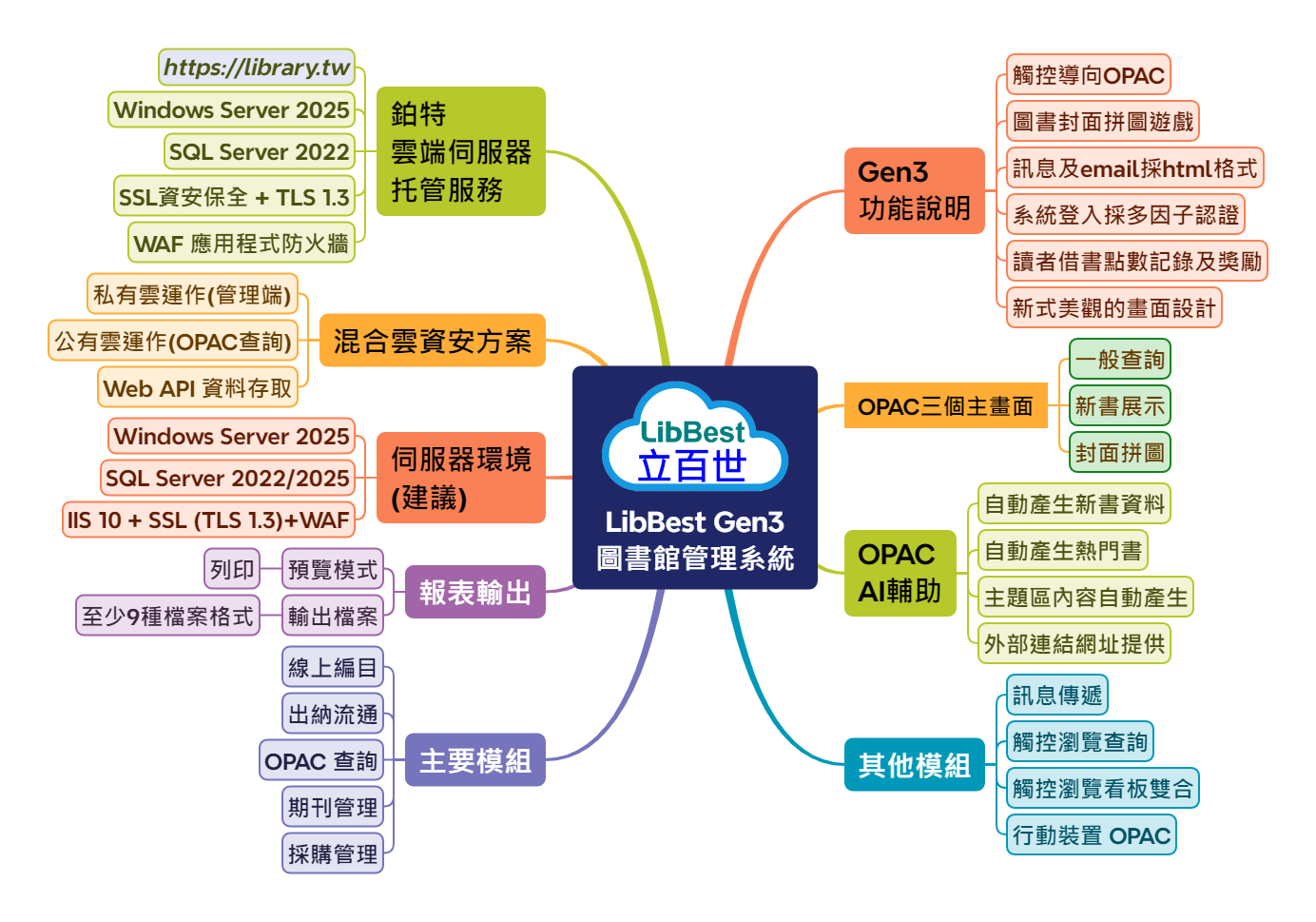 最進步的圖書館自動化系統 - LibBest Gen3